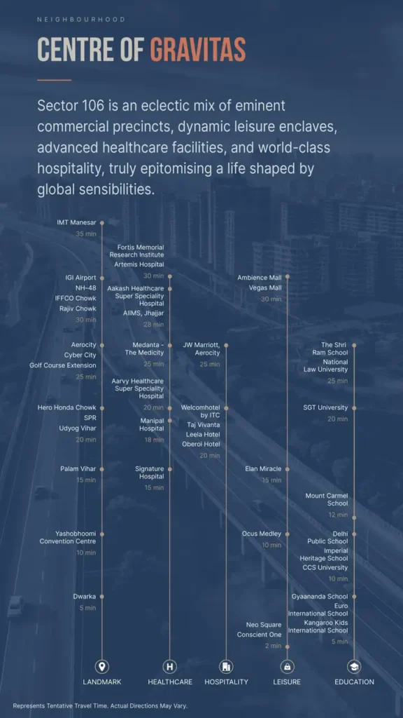 Sobha Strada connectivity infographic – travel times to landmarks, healthcare, hospitality, leisure & education from Sector 106 Gurugram